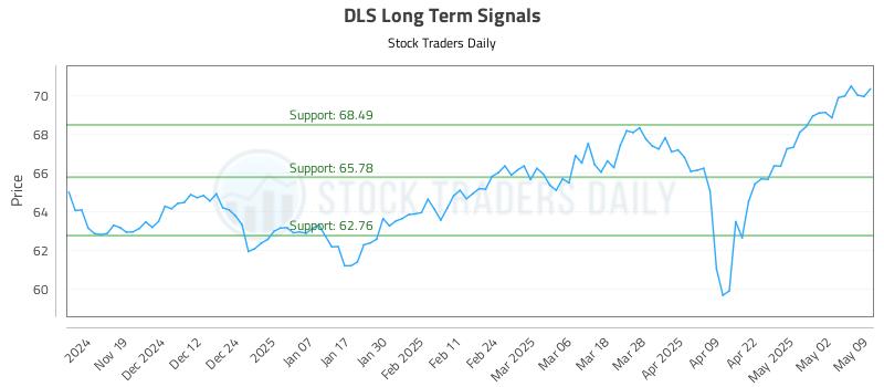 DLS Long Term Analysis for May 11 2025 DLS Long Term Analysis for May 11 2025