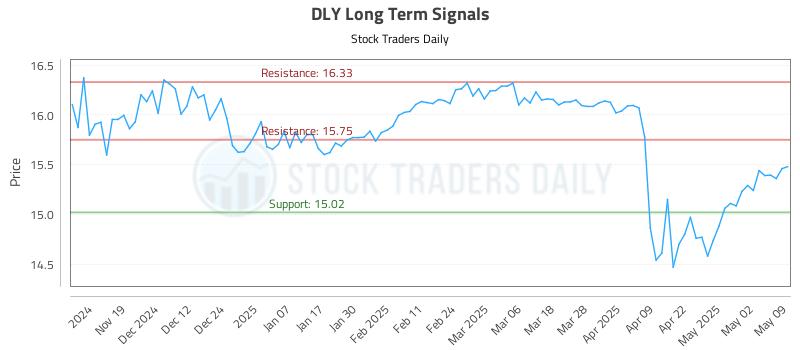 DLY Long Term Analysis for May 11 2025 DLY Long Term Analysis for May 11 2025