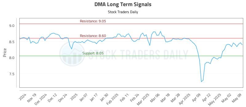 DMA Long Term Analysis for May 11 2025 DMA Long Term Analysis for May 11 2025