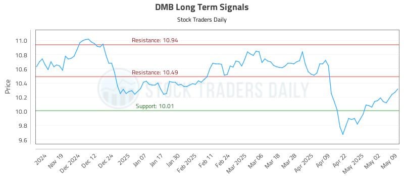DMB Long Term Analysis for May 11 2025 DMB Long Term Analysis for May 11 2025