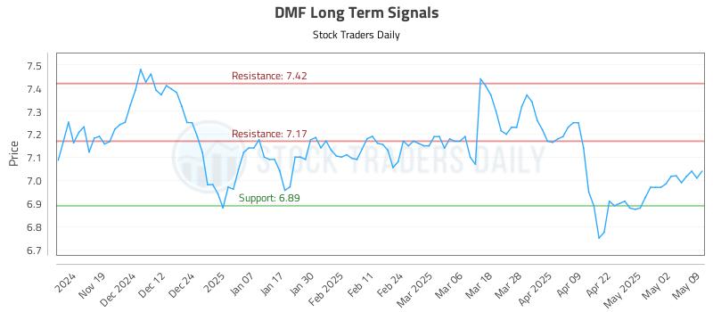 DMF Long Term Analysis for May 11 2025