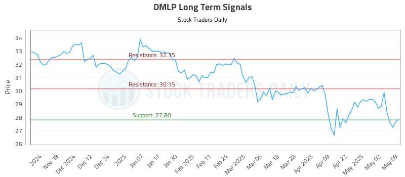 DMLP Long Term Analysis for May 11 2025