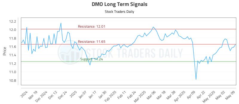 DMO Long Term Analysis for May 11 2025