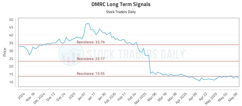 DMRC Long Term Analysis for May 11 2025