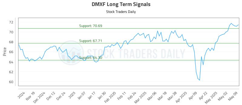 DMXF Long Term Analysis for May 11 2025 DMXF Long Term Analysis for May 11 2025