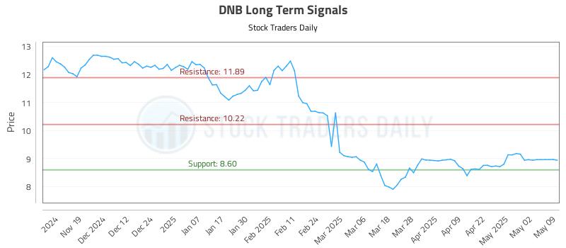 DNB Long Term Analysis for May 11 2025 DNB Long Term Analysis for May 11 2025