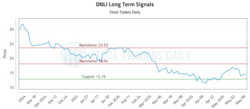 DNLI Long Term Analysis for May 11 2025 DNLI Long Term Analysis for May 11 2025