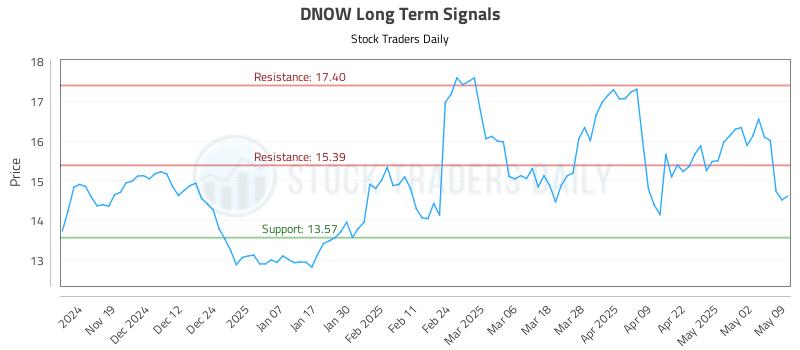 DNOW Long Term Analysis for May 11 2025 DNOW Long Term Analysis for May 11 2025