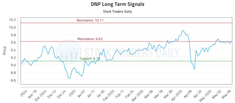 DNP Long Term Analysis for May 11 2025 DNP Long Term Analysis for May 11 2025