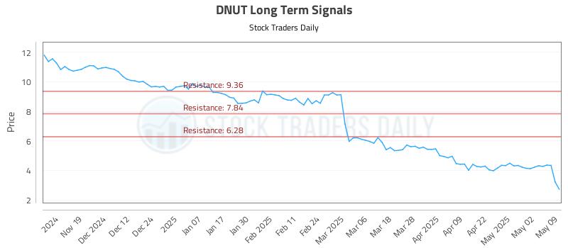 DNUT Long Term Analysis for May 11 2025 DNUT Long Term Analysis for May 11 2025