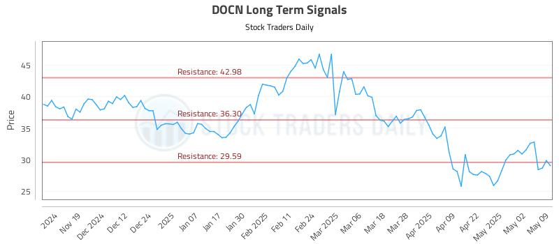 DOCN Long Term Analysis for May 11 2025 DOCN Long Term Analysis for May 11 2025
