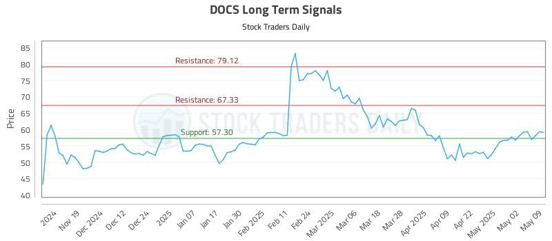 DOCS Long Term Analysis for May 11 2025 DOCS Long Term Analysis for May 11 2025