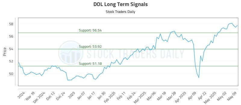 DOL Long Term Analysis for May 11 2025 DOL Long Term Analysis for May 11 2025