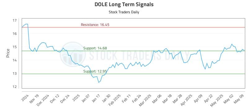 DOLE Long Term Analysis for May 11 2025 DOLE Long Term Analysis for May 11 2025