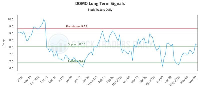 DOMO Long Term Analysis for May 11 2025