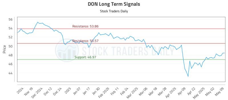 DON Long Term Analysis for May 11 2025 DON Long Term Analysis for May 11 2025