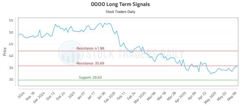 DOOO Long Term Analysis for May 11 2025 DOOO Long Term Analysis for May 11 2025