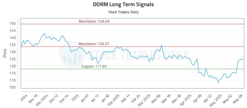 DORM Long Term Analysis for May 11 2025 DORM Long Term Analysis for May 11 2025