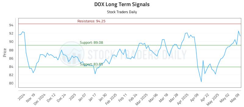 DOX Long Term Analysis for May 11 2025 DOX Long Term Analysis for May 11 2025