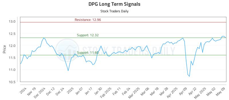 DPG Long Term Analysis for May 11 2025 DPG Long Term Analysis for May 11 2025