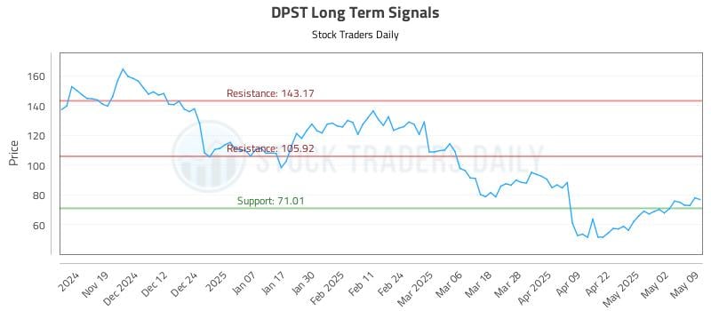 DPST Long Term Analysis for May 11 2025 DPST Long Term Analysis for May 11 2025