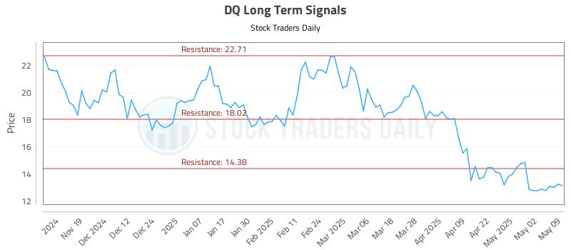 DQ Long Term Analysis for May 11 2025 DQ Long Term Analysis for May 11 2025