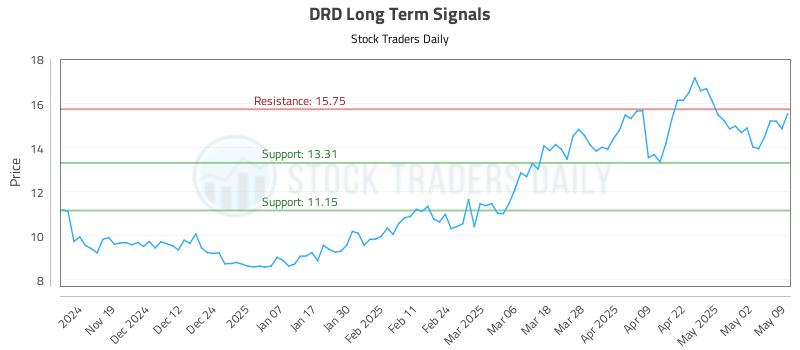 DRD Long Term Analysis for May 11 2025