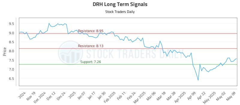 DRH Long Term Analysis for May 11 2025