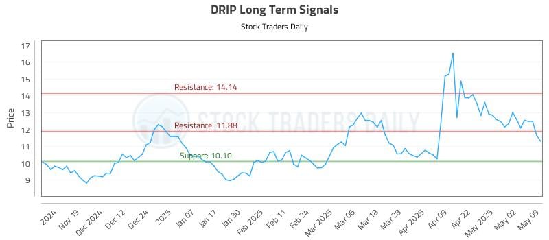 DRIP Long Term Analysis for May 11 2025