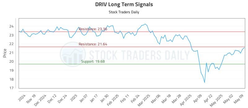 DRIV Long Term Analysis for May 11 2025