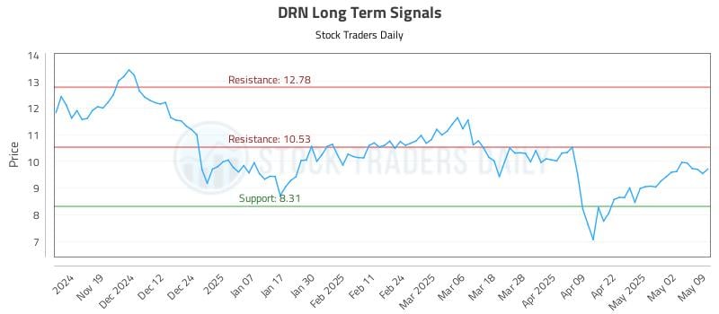 DRN Long Term Analysis for May 11 2025 DRN Long Term Analysis for May 11 2025