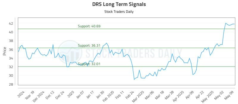 DRS Long Term Analysis for May 11 2025 DRS Long Term Analysis for May 11 2025