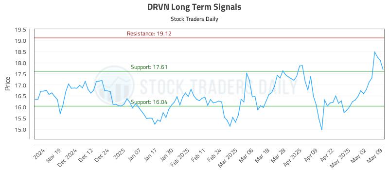 DRVN Long Term Analysis for May 11 2025 DRVN Long Term Analysis for May 11 2025