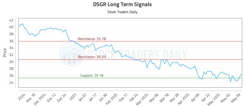 DSGR Long Term Analysis for May 11 2025 DSGR Long Term Analysis for May 11 2025