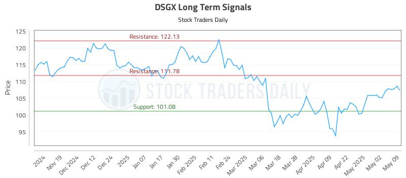 DSGX Long Term Analysis for May 11 2025 DSGX Long Term Analysis for May 11 2025