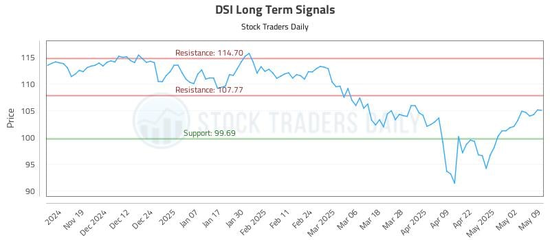 DSI Long Term Analysis for May 11 2025 DSI Long Term Analysis for May 11 2025