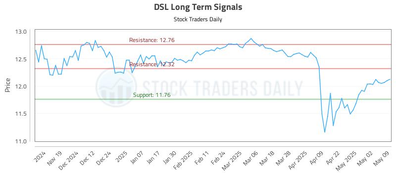 DSL Long Term Analysis for May 11 2025 DSL Long Term Analysis for May 11 2025
