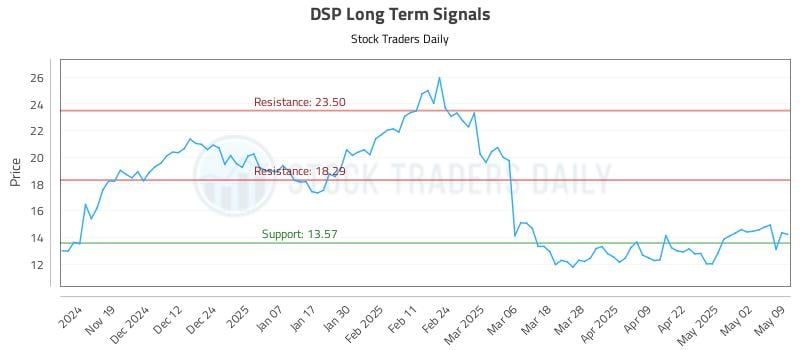 DSP Long Term Analysis for May 11 2025 DSP Long Term Analysis for May 11 2025