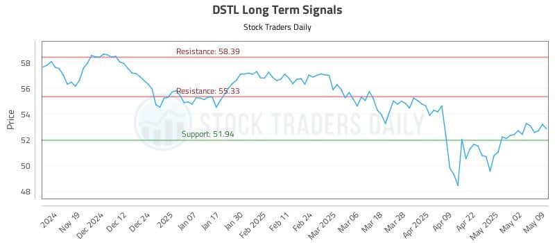 DSTL Long Term Analysis for May 11 2025 DSTL Long Term Analysis for May 11 2025