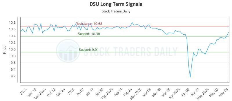 DSU Long Term Analysis for May 11 2025