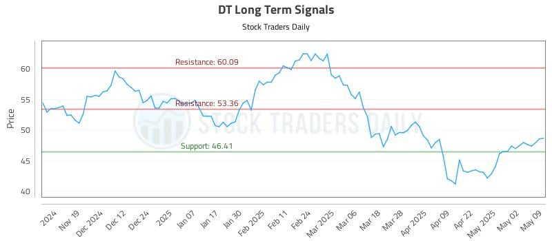 DT Long Term Analysis for May 11 2025 DT Long Term Analysis for May 11 2025