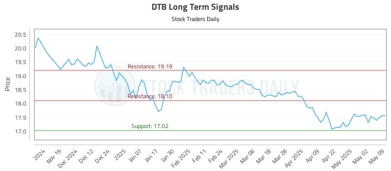 DTB Long Term Analysis for May 11 2025 DTB Long Term Analysis for May 11 2025