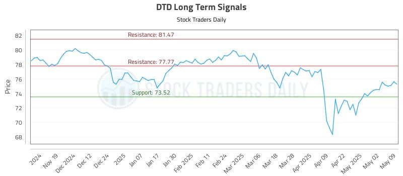 DTD Long Term Analysis for May 11 2025 DTD Long Term Analysis for May 11 2025