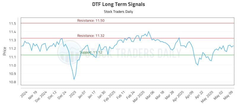 DTF Long Term Analysis for May 11 2025 DTF Long Term Analysis for May 11 2025