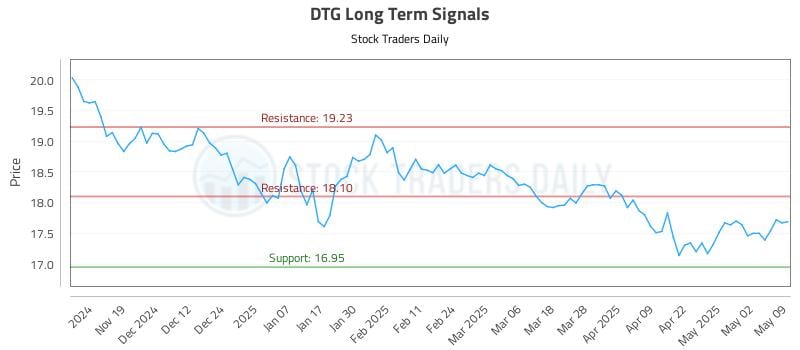 DTG Long Term Analysis for May 11 2025 DTG Long Term Analysis for May 11 2025