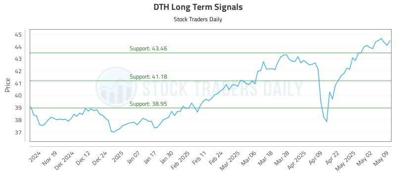 DTH Long Term Analysis for May 11 2025 DTH Long Term Analysis for May 11 2025