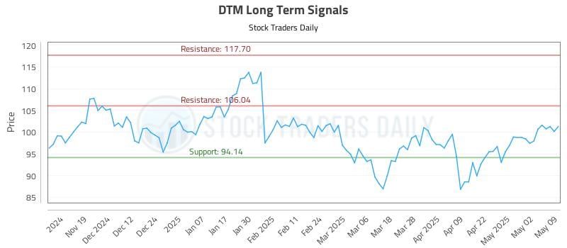 DTM Long Term Analysis for May 11 2025