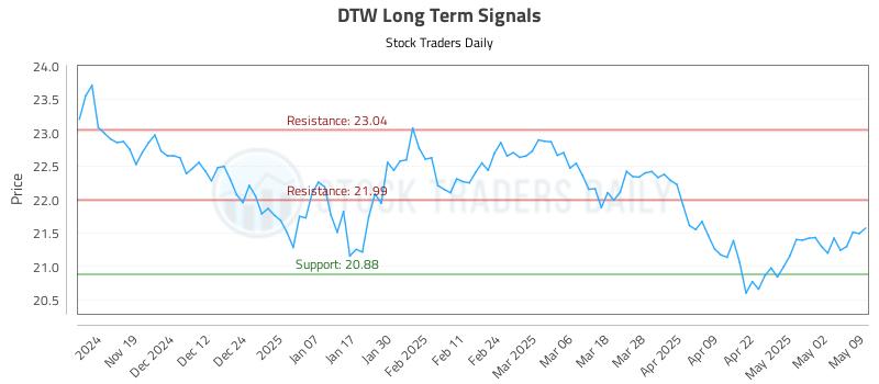 DTW Long Term Analysis for May 11 2025