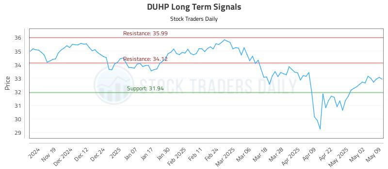 DUHP Long Term Analysis for May 11 2025