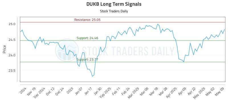 DUKB Long Term Analysis for May 11 2025